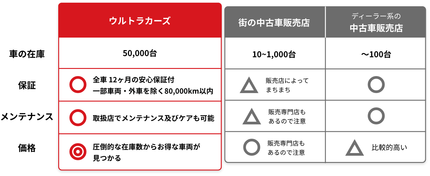 他社との比較表