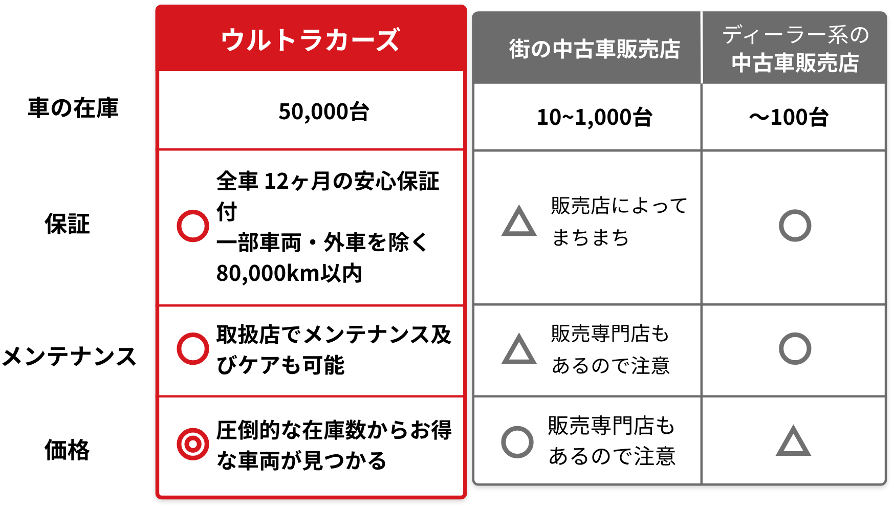 他社との比較表
