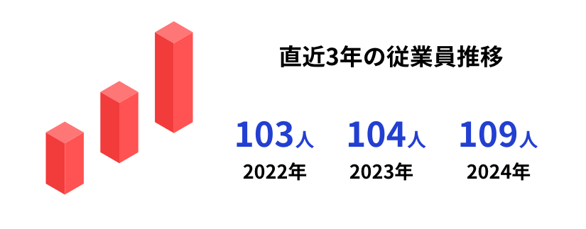 直近3年の従業員推移 103人2022年 104人2023年 109人2024年