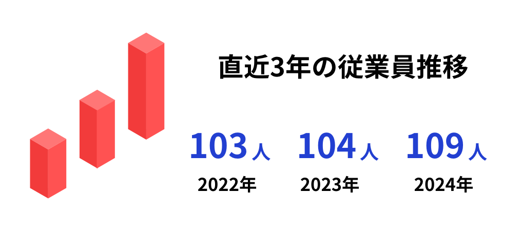 直近3年の従業員推移 103人2022年 104人2023年 109人2024年