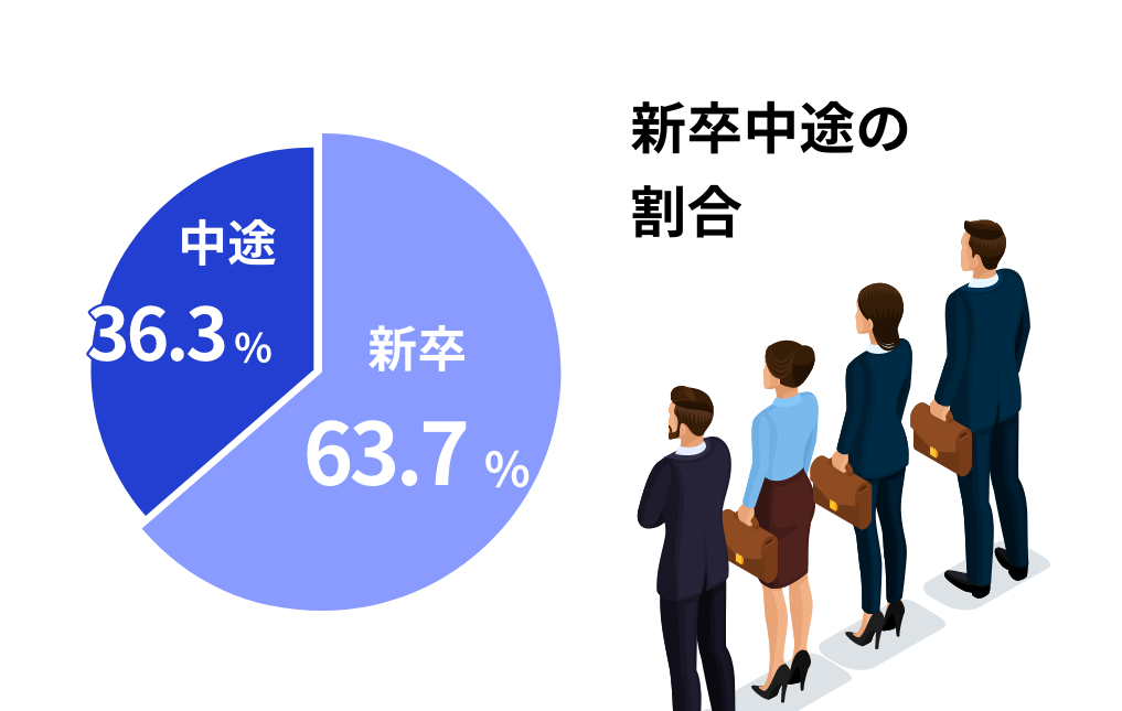 新卒中途の割合 新卒63.7% 中途36.3%