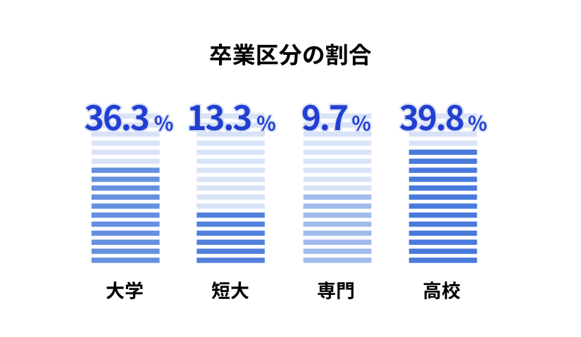 卒業区分の割合 大学36.3% 短大13.3% 専門13.3% 高校39.8%