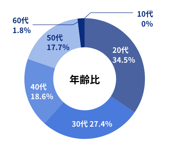 年齢比 20代34.5% 30代27.4% 40代18.6% 50代17.7% 60代1.8%