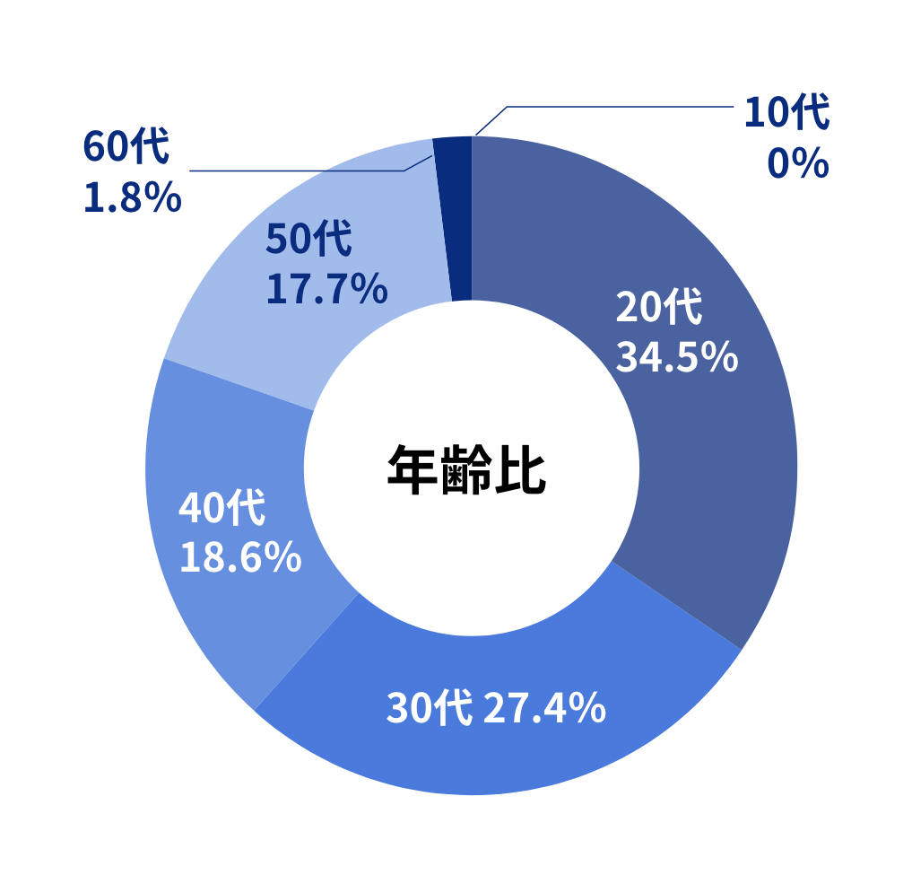 年齢比 20代34.5% 30代27.4% 40代18.6% 50代17.7% 60代1.8%
