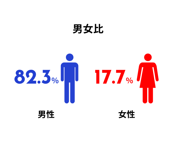 男女比 男性82.3% 女性17.7%