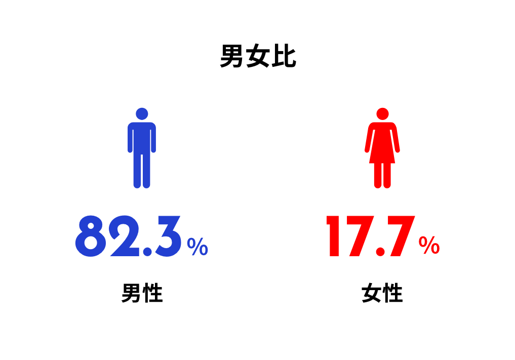 男女比 男性82.3% 女性17.7%