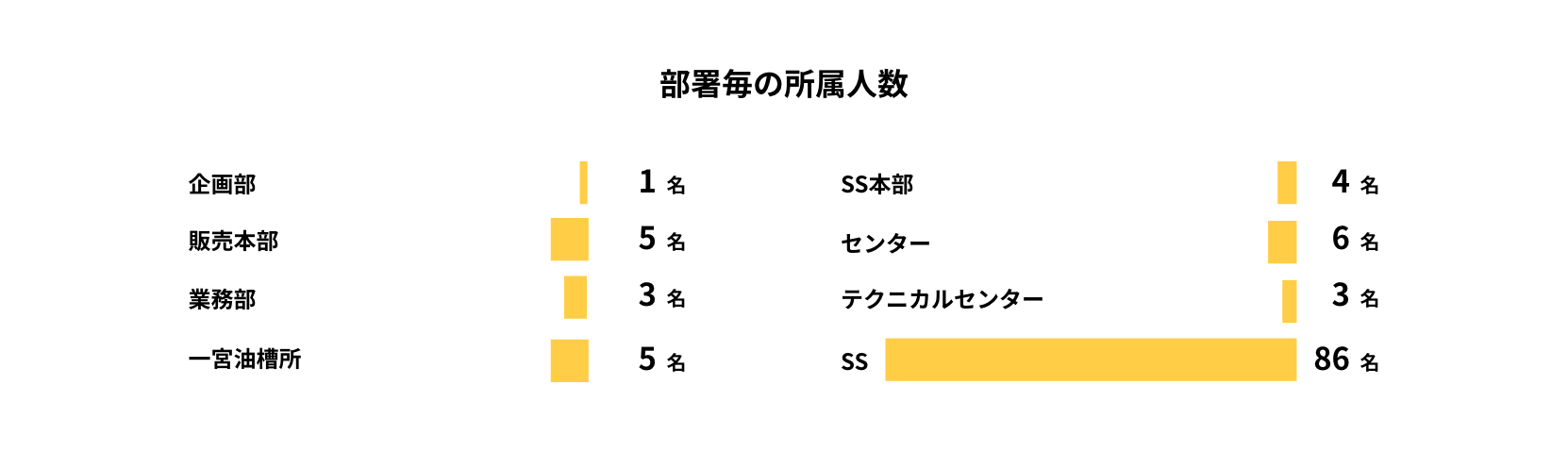 部署毎の所属人数の図