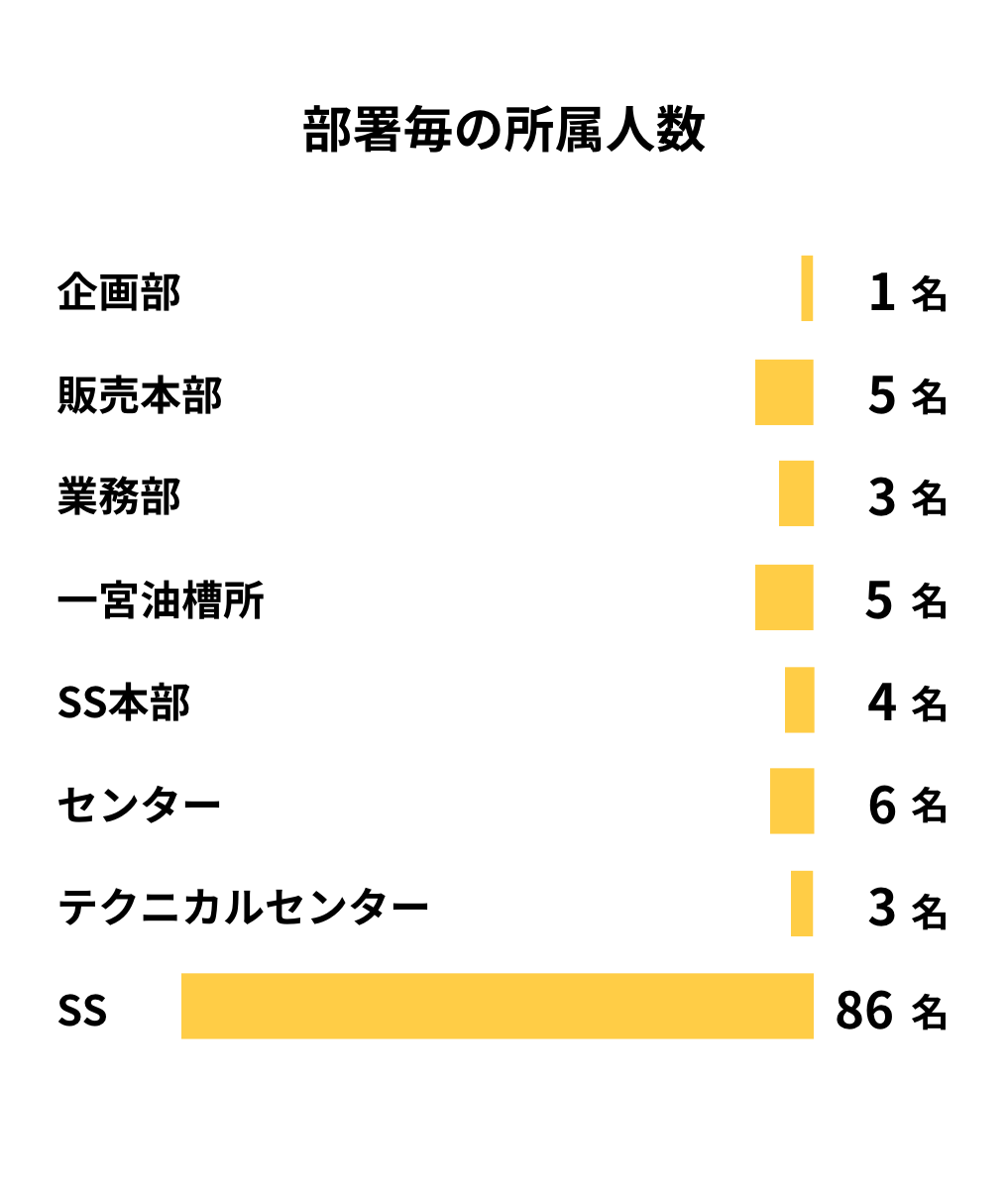 部署毎の所属人数の図