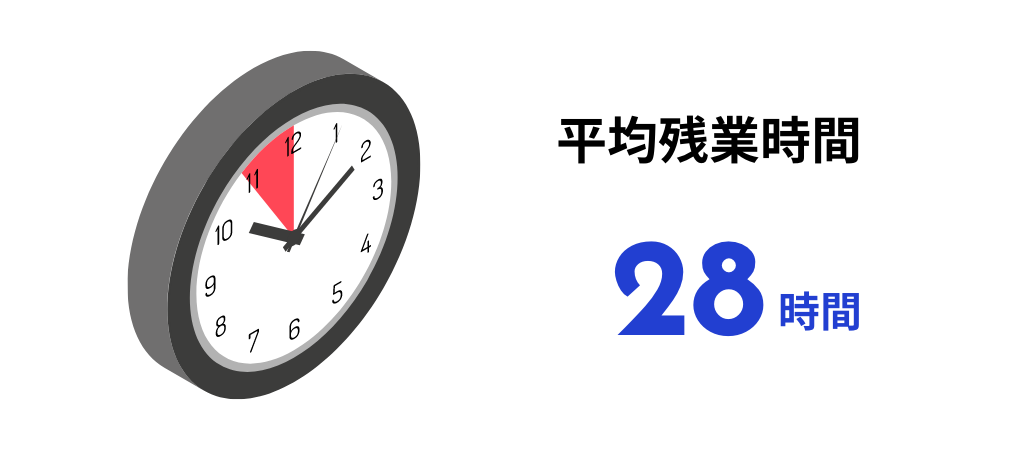 平均残業時間28時間