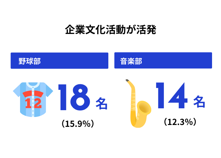 企業文化活動が活発　野球部18名 音楽部14名