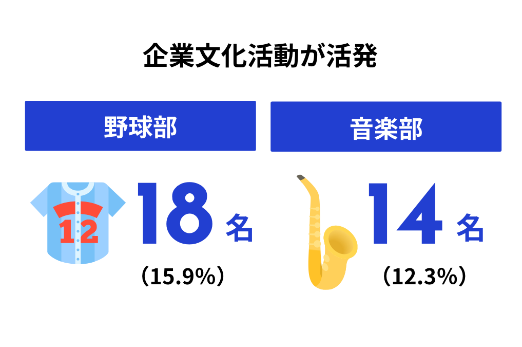 企業文化活動が活発　野球部18名 音楽部14名