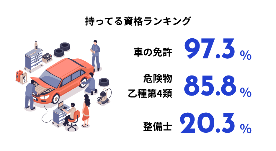持ってる資格ランキング 車の免許97.3% 危険物乙種第4類85.8% 整備士20.3%