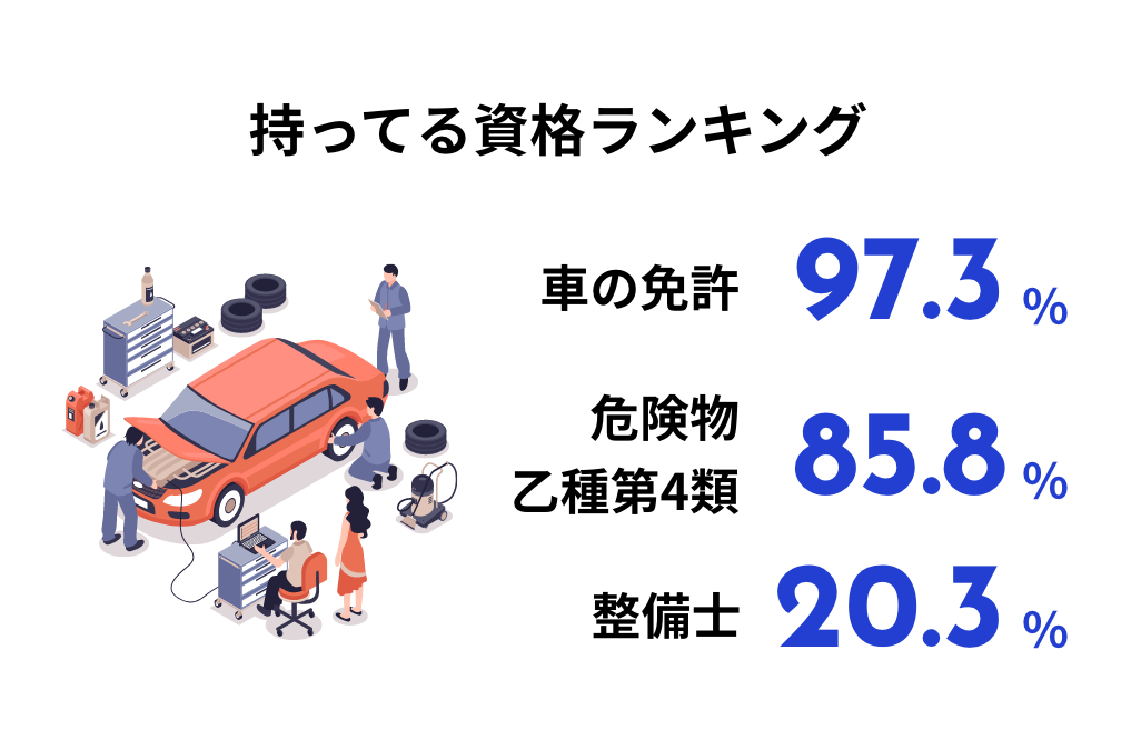 持ってる資格ランキング 車の免許97.3% 危険物乙種第4類85.8% 整備士20.3%